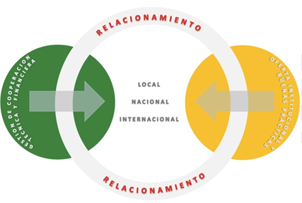 Cooperación Internacional y Nacional