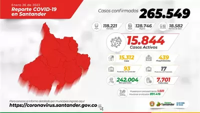 Se registran 15.844 casos activos por COVID en Santander