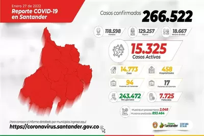 A 266.522 asciende el número de casos registrados por COVID en Santander