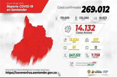 Santander registra 81 municipios con casos activos de COVID