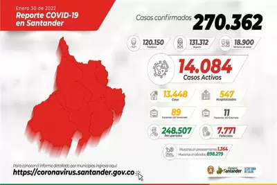 Se registran 14.084 casos activos por COVID en Santander