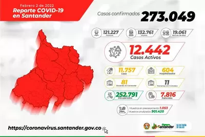 Santander registra 80 municipios con casos activos de COVID