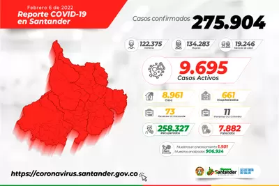 Santander registra 78 municipios con casos activos de COVID