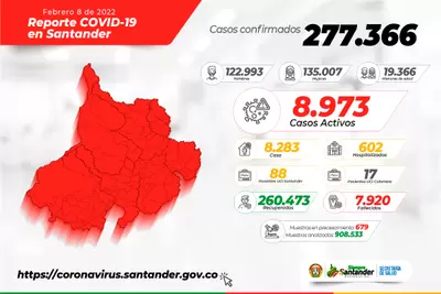 A la fecha, en Santander hay 277.366 casos registrados por COVID
