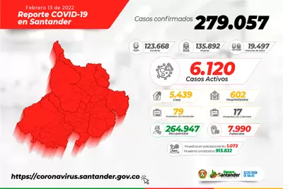 Santander registra 74 municipios con casos activos de COVID