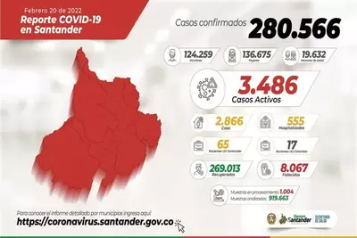 Se registran 3.486 casos activos por COVID en Santander