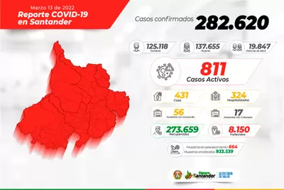 Santander registra 44 municipios con casos activos de COVID