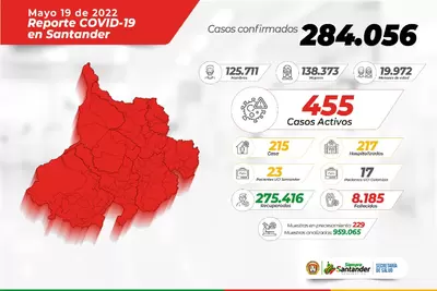 A la fecha, en Santander se registran 33 municipios con casos activos de COVID