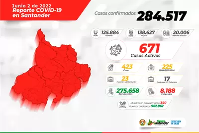 Santander registra a la fecha 284.517 contagios por COVID