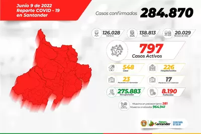 Santander registra a la fecha 36 municipios con casos activos por COVID