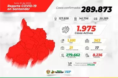 A la fecha, Santander registra un total de 289.873 casos por COVID