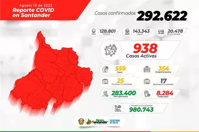 22 municipios en Santander registraron nuevos contagios por COVID
