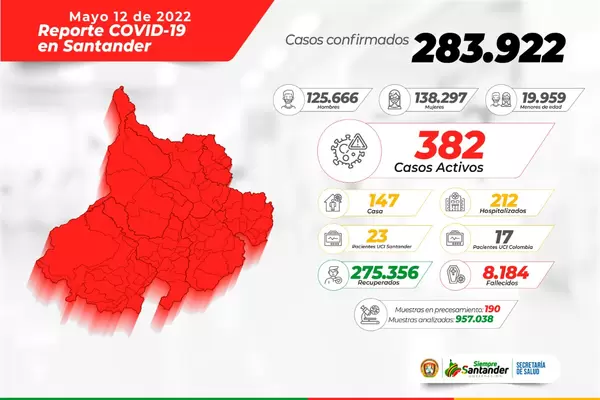 Santander registra 382 casos activos por COVID