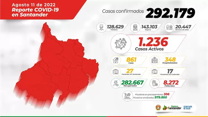 A la fecha, Santander registra un total de 292.179 casos por COVID